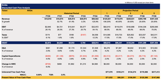 Nvidia's DCF Model