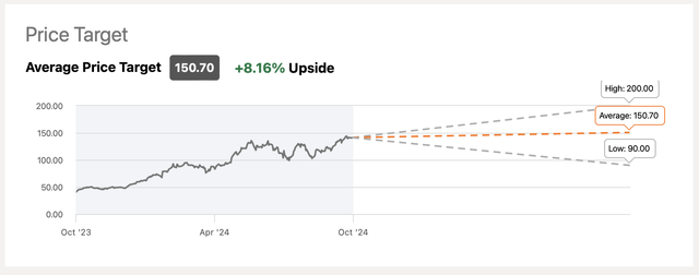 Nvidia's Consensus Price Target