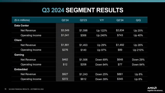 The image shows AMD's third quarter 2024 segment results.