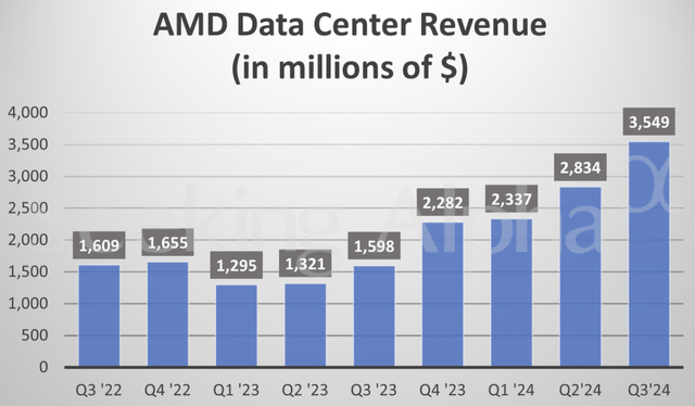 Data center revenues