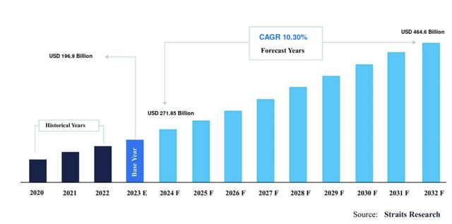 Data center growth