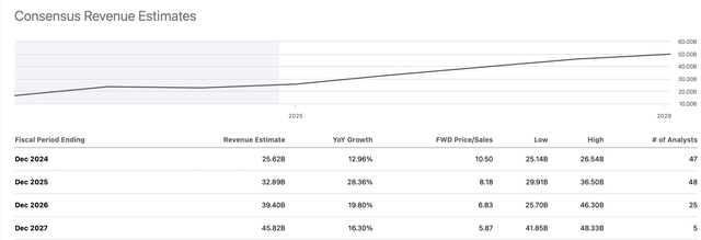 Sales growth