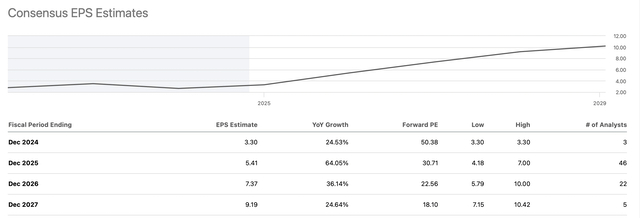 EPS estimates