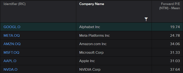 A screenshot of P/E Comparison of Big Tech Stocks