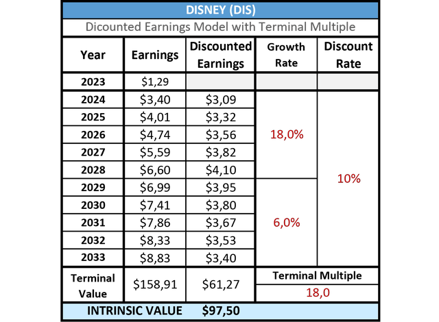 Disney DCF Valuation