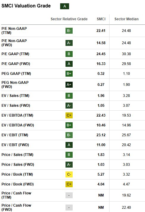 SMCI valuations