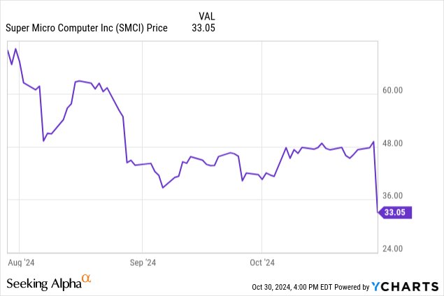 SMCI stock