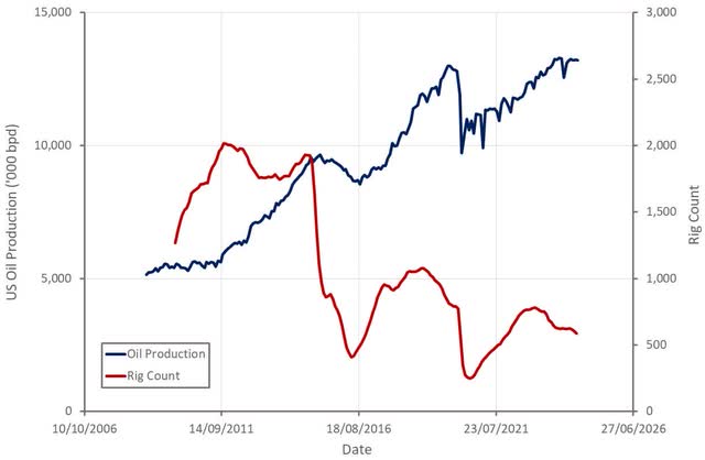 US Oil Production and Rig Count