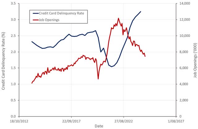 Job Openings and Credit Card Delinquency Rate