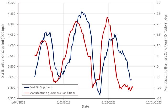 Distillate Fuel Oil Supplied and Manufacturing Business Conditions