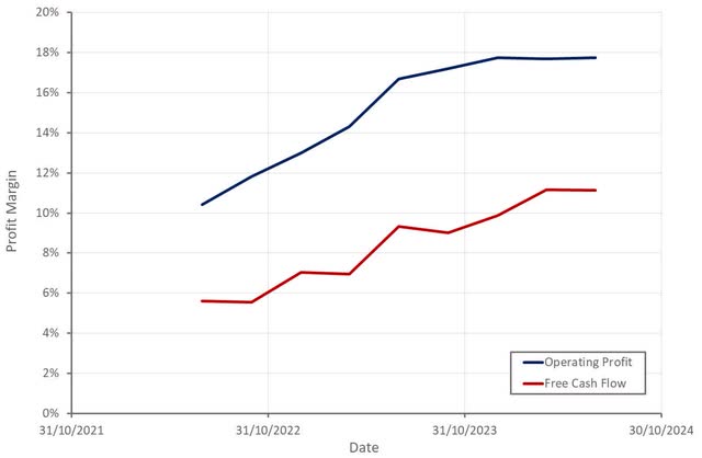 Halliburton Margins