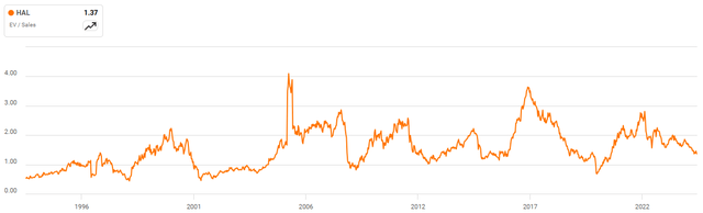 Halliburton EV/S Ratio