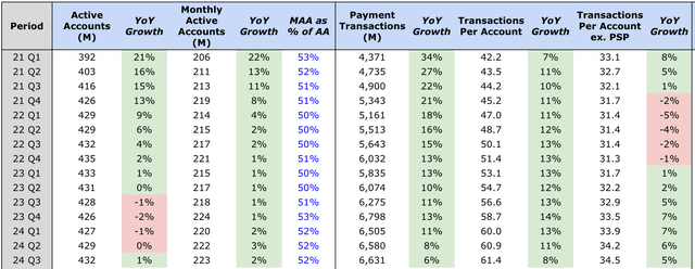 PayPal KPI