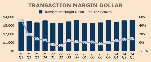 PayPal Transaction Margin Dollar