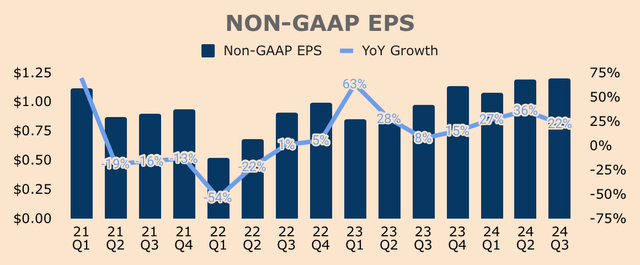 PayPal Non-GAAP EPS