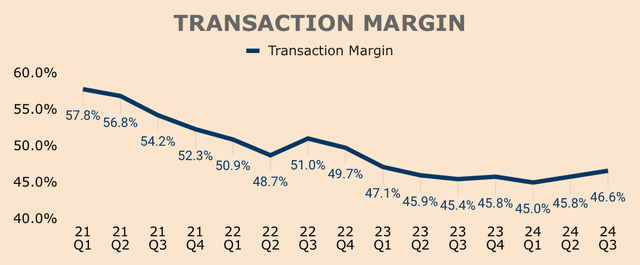 PayPal Transaction Margin