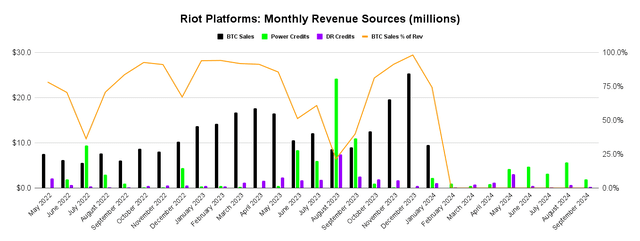 Riot Platforms Monthly Revenue Breakout