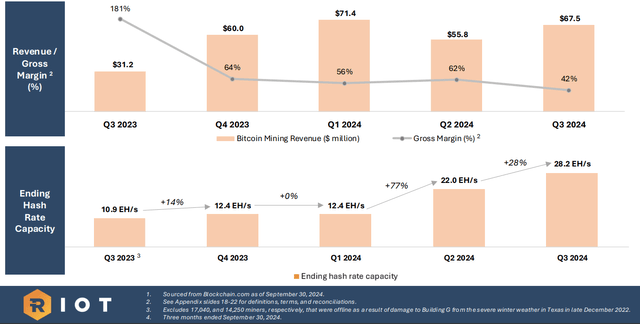 Riot Platforms Q3 Investor Deck, Slide 8