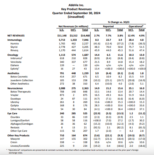 Revenue by segment