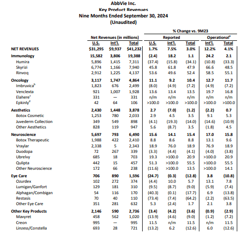 Revenue by segment, 9m 2024