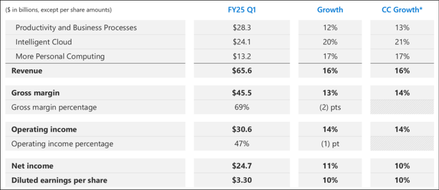 Microsoft Investor Relations