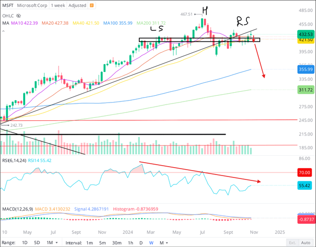Microsoft Stock Chart