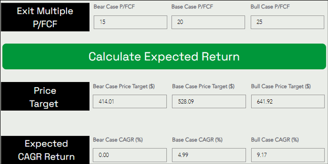 Microsoft fair value and expected return