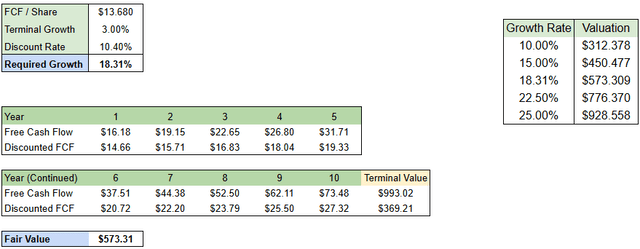 META Stock Reverse DCF Valuation