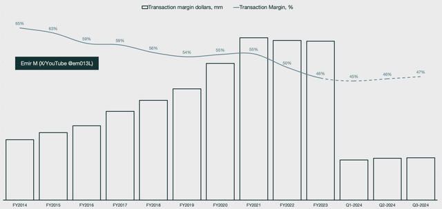 PayPal transaction margin