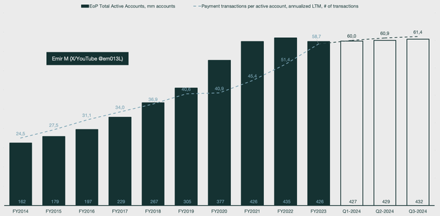 PayPal customer count and transaction per account