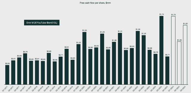 PayPal free cash flow per share