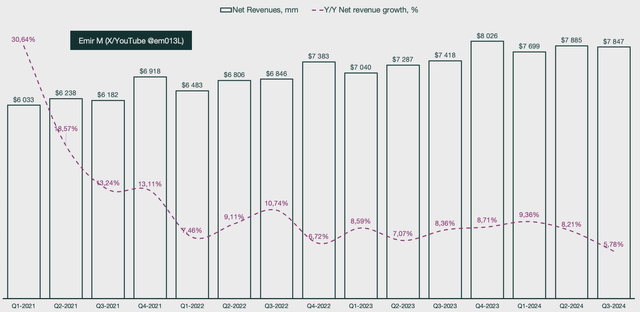 PayPal revenue growth