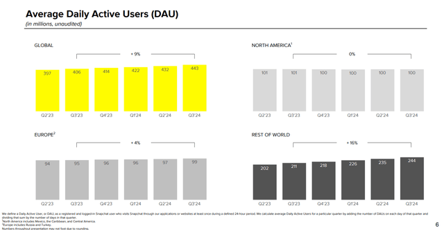 Q3 FY24 Earnings Slides: DAU's reach an all-time high, but NA DAU's have stagnated