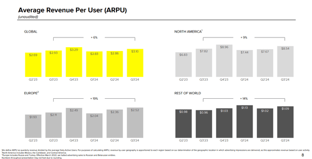 Q3 FY24 Earnings Slides: Trend of ARPU growth across geographic segments