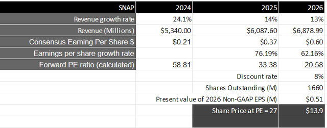 Author's Valuation Model