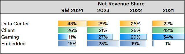 AMD Revenue Segment Evolution: 2021-2024