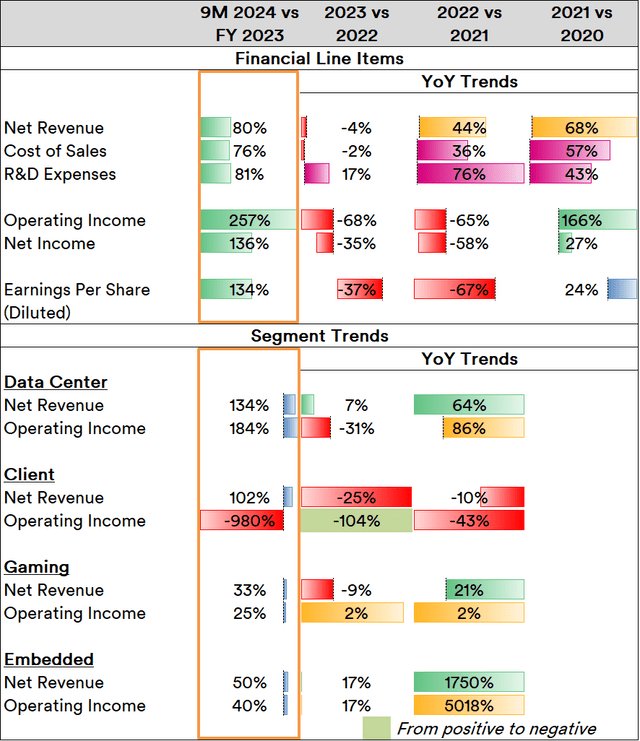 AMD Key Line Item Trends: 2018-2024