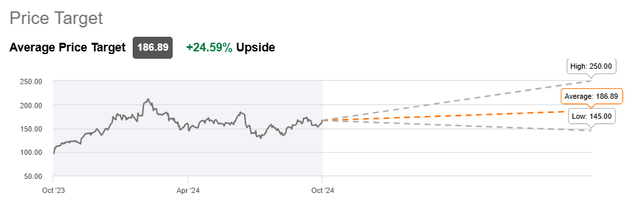 AMD stock price targets