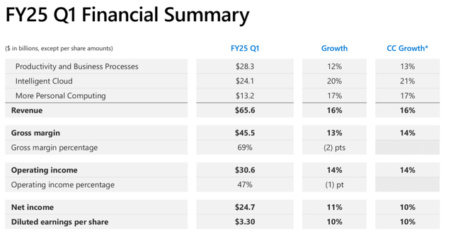 Q1 2025 results summary