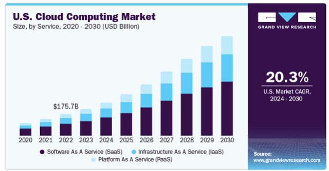 US Cloud market projections