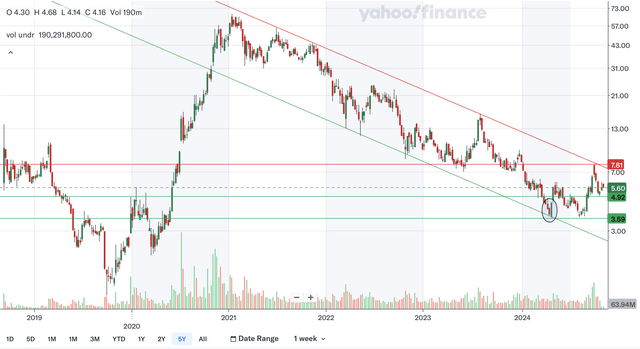 Weekly Charting