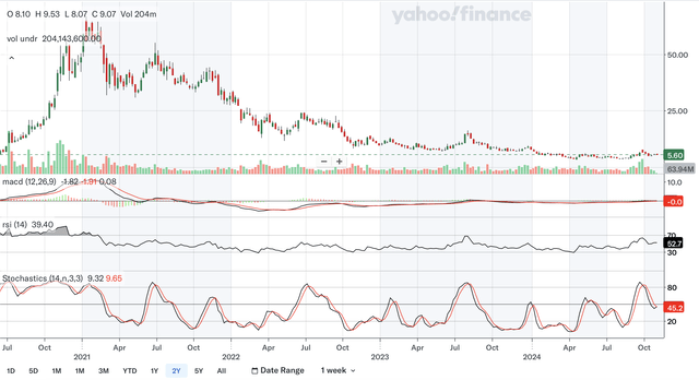 Weekly Indicators