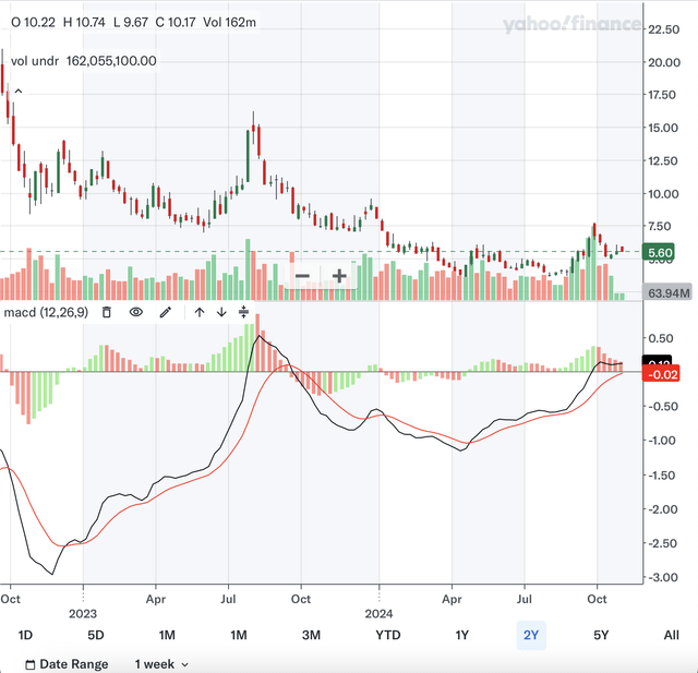 MACD Zoom In