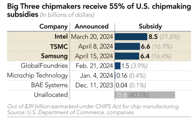 chip subsidies