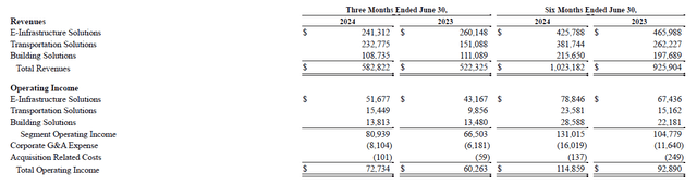 revenue