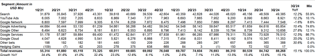 Alphabet segment revenue