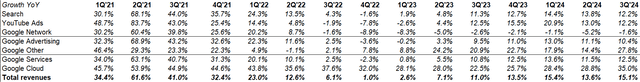 Alphabet segment revenue