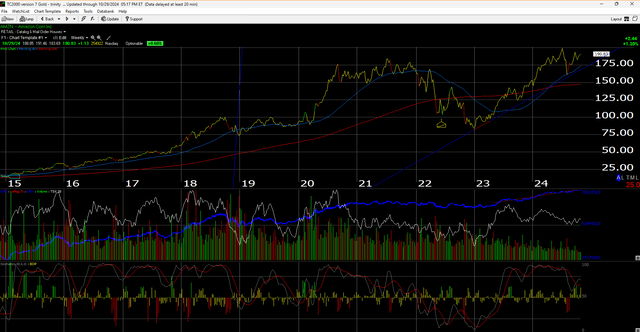 AMZN technical analysis