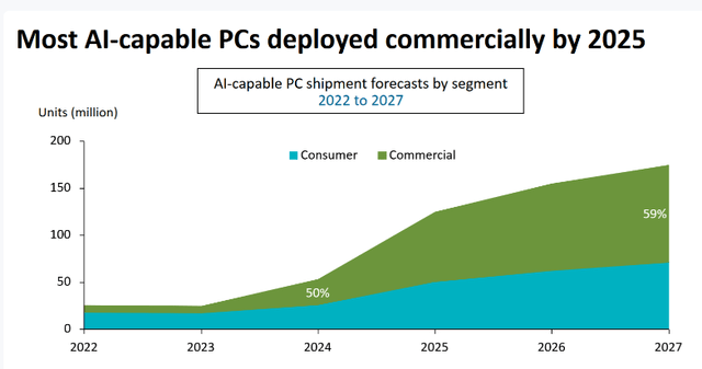 AI PC Growth