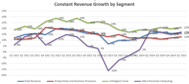 Microsoft Quarterly Results